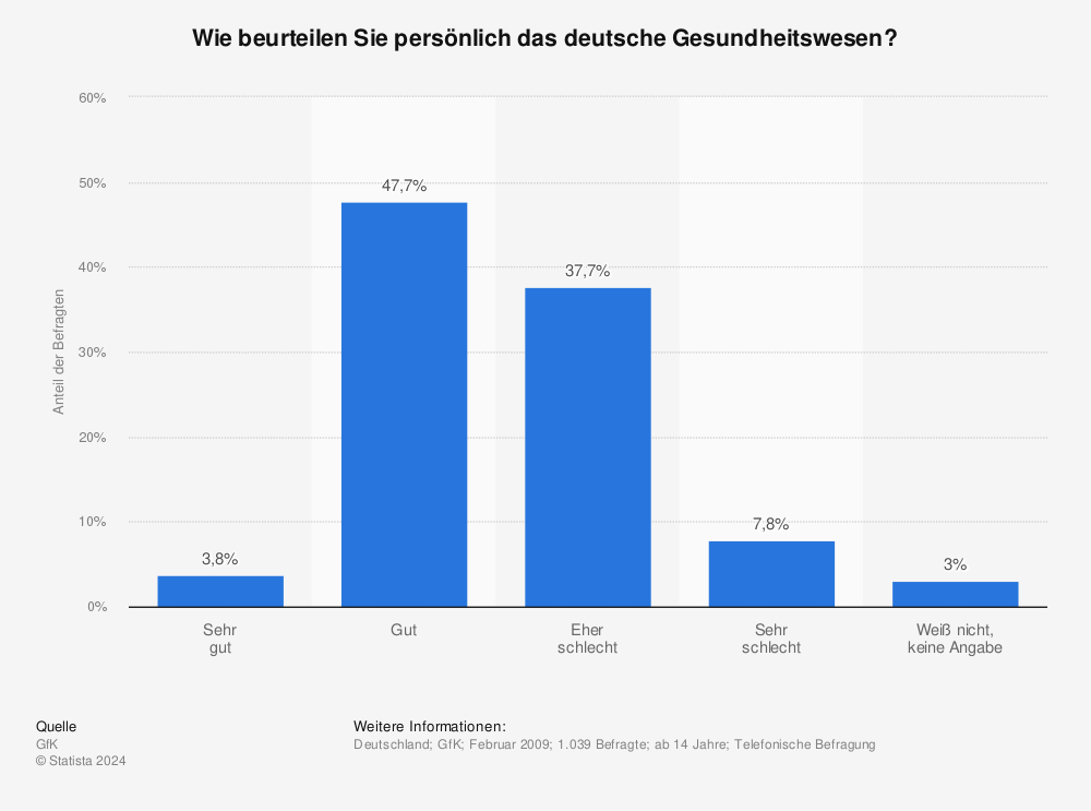 Statistik: Wie beurteilen Sie persönlich das deutsche Gesundheitswesen? | Statista