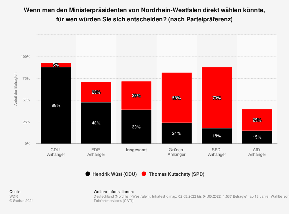 Statistik: Wenn man den Ministerpräsidenten von Nordrhein-Westfalen direkt wählen könnte, für wen würden Sie sich entscheiden? (nach Parteipräferenz) | Statista