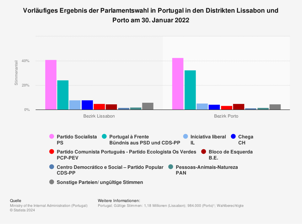 Statistik: Vorläufiges Ergebnis der Parlamentswahl in Portugal in den Distrikten Lissabon und Porto am 30. Januar 2022 | Statista