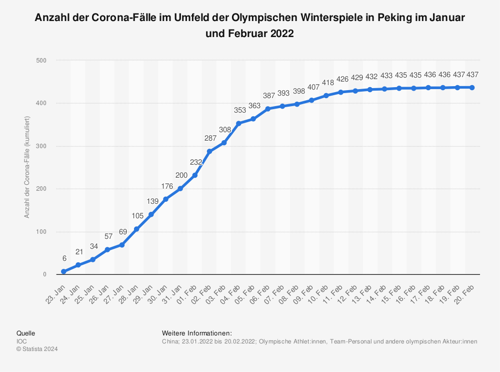 Statistik: Anzahl der Corona-Fälle im Umfeld der Olympischen Winterspiele in Peking im Januar und Februar 2022 | Statista