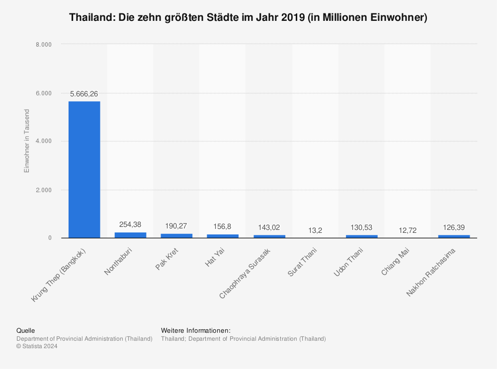 Statistik: Thailand: Die zehn größten Städte im Jahr 2019 (in Millionen Einwohner) | Statista