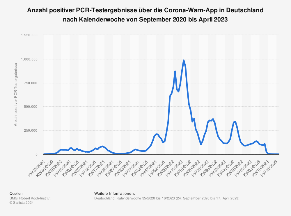 Statistik: Anzahl positiver PCR-Testergebnisse über die Corona-Warn-App in Deutschland nach Kalenderwoche von September 2020 bis September 2022 | Statista