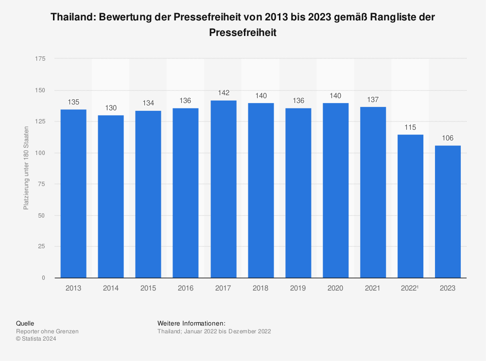 Statistik: Thailand: Bewertung der Pressefreiheit von 2013 bis 2023 gemäß Rangliste der Pressefreiheit | Statista