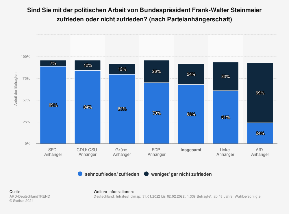 Statistik: Sind Sie mit der politischen Arbeit von Bundespräsident Frank-Walter Steinmeier zufrieden oder nicht zufrieden? (nach Parteianhängerschaft) | Statista