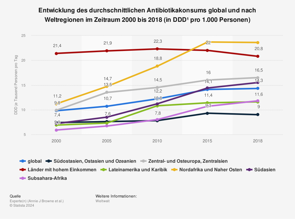 Statistik: Entwicklung des durchschnittlichen Antibiotikakonsums global und nach Weltregionen im Zeitraum 2000 bis 2018 (in DDD¹ pro 1.000 Personen) | Statista