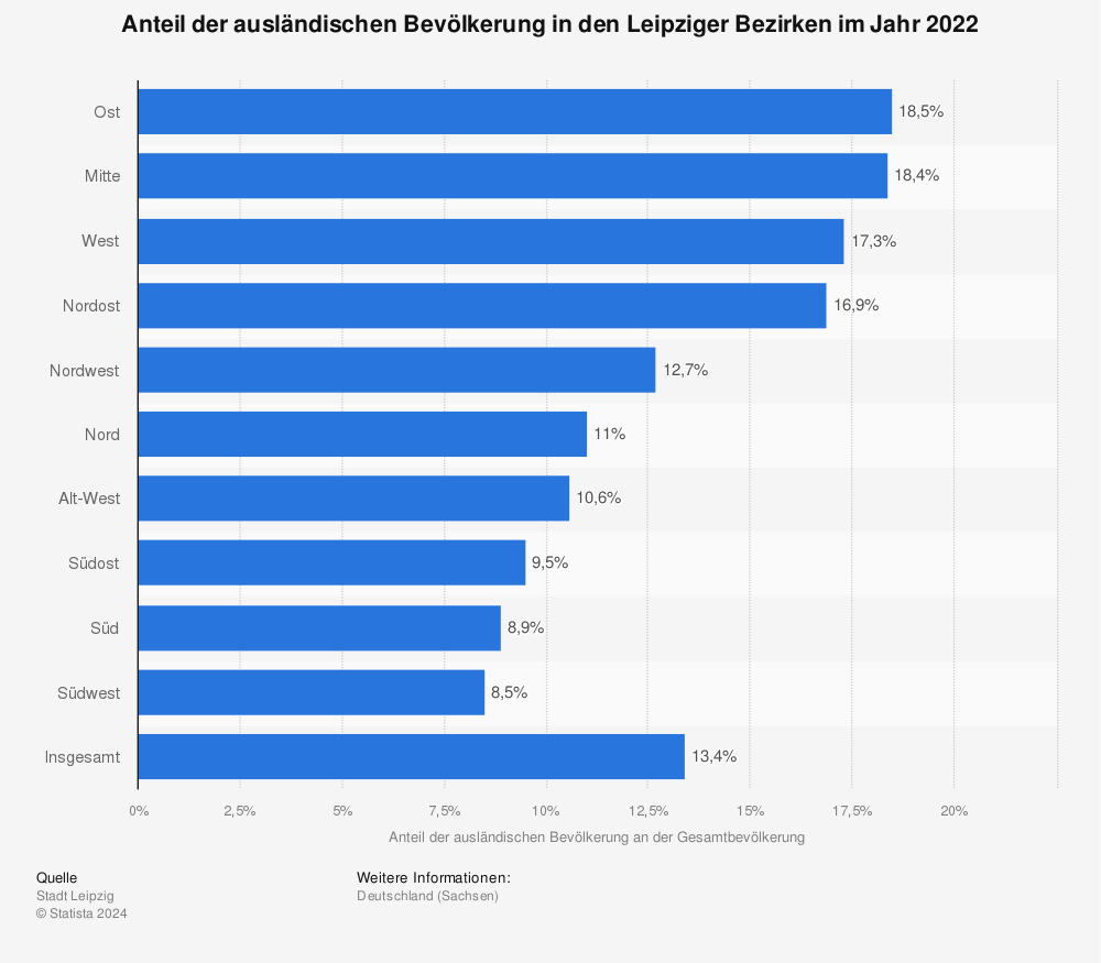 Statistik: Anteil der ausländischen Bevölkerung in den Leipziger Bezirken im Jahr 2020 | Statista