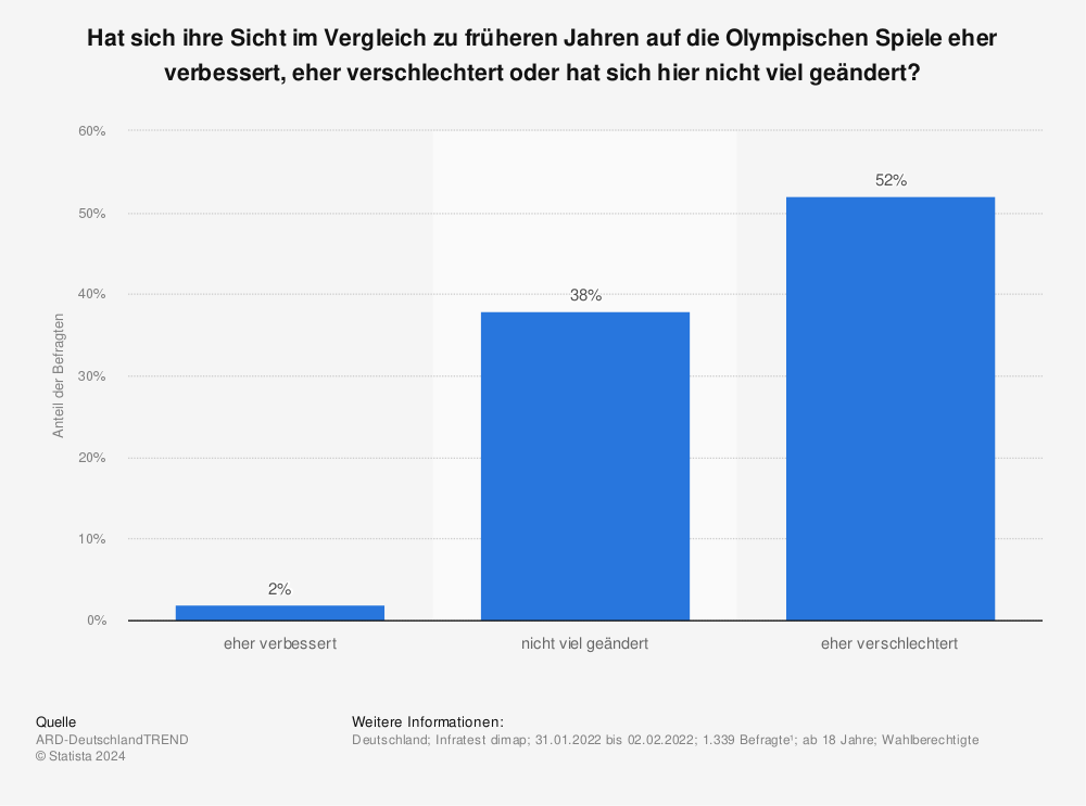 Statistik: Hat sich ihre Sicht im Vergleich zu früheren Jahren auf die Olympischen Spiele eher verbessert, eher verschlechtert oder hat sich hier nicht viel geändert? | Statista