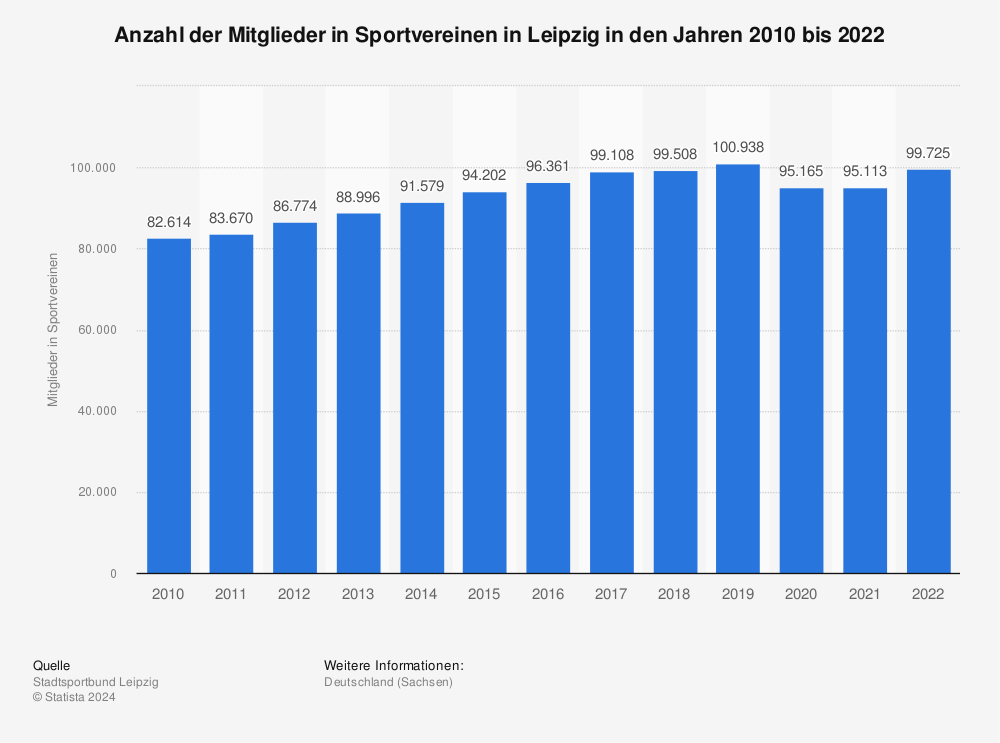 Statistik: Anzahl der Mitglieder in Sportvereinen in Leipzig in den Jahren 2010 bis 2020 | Statista