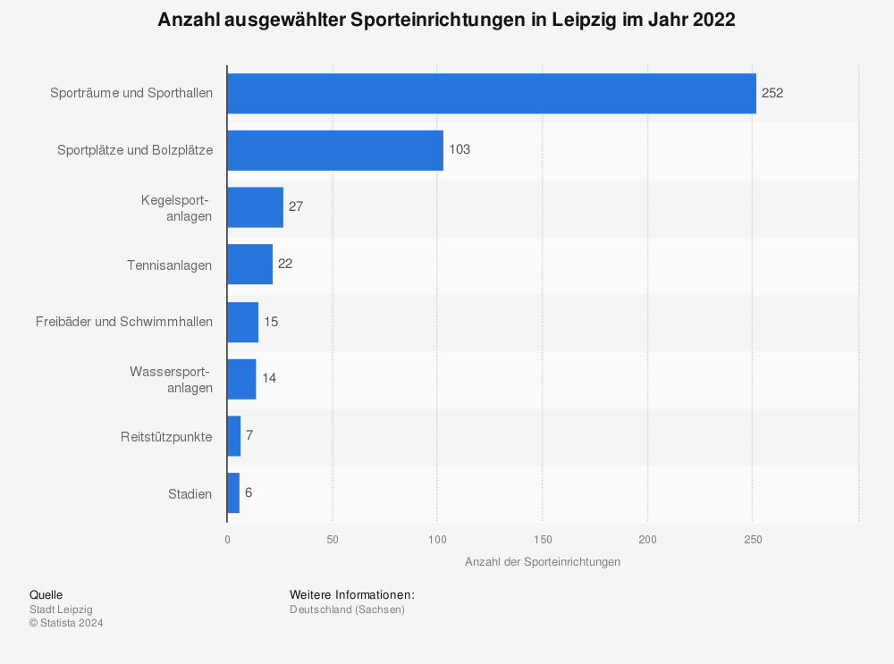 Statistik: Anzahl ausgewählter Sporteinrichtungen in Leipzig im Jahr 2021 | Statista