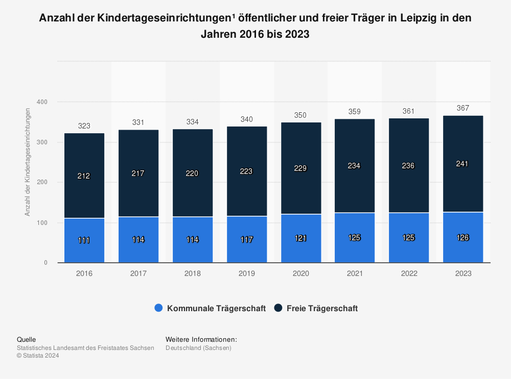 Statistik: Anzahl der Kindertageseinrichtungen¹ öffentlicher und freier Träger in Leipzig in den Jahren 2016 bis 2021 | Statista