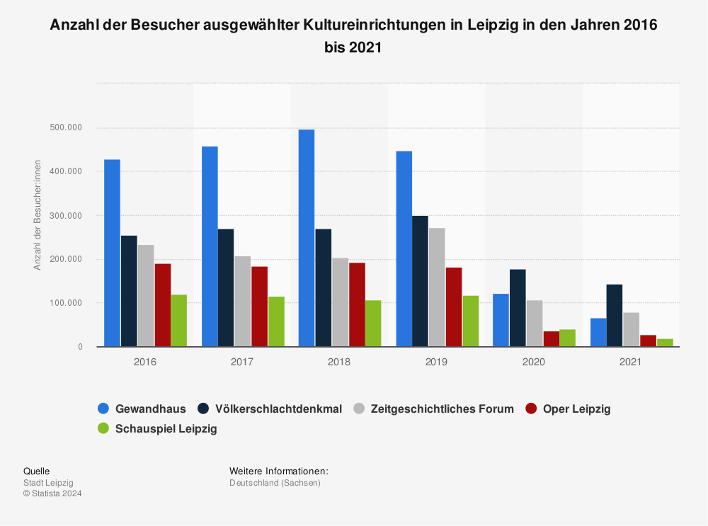 Statistik: Anzahl der Besucher ausgewählter Kultureinrichtungen in Leipzig in den Jahren 2016 bis 2020 | Statista