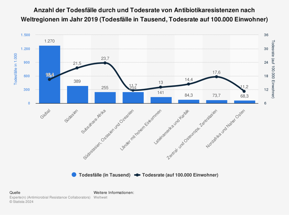 Statistik: Anzahl der Todesfälle durch und Todesrate von Antibiotikaresistenzen nach Weltregionen im Jahr 2019 (Todesfälle in Tausend, Todesrate auf 100.000 Einwohner) | Statista