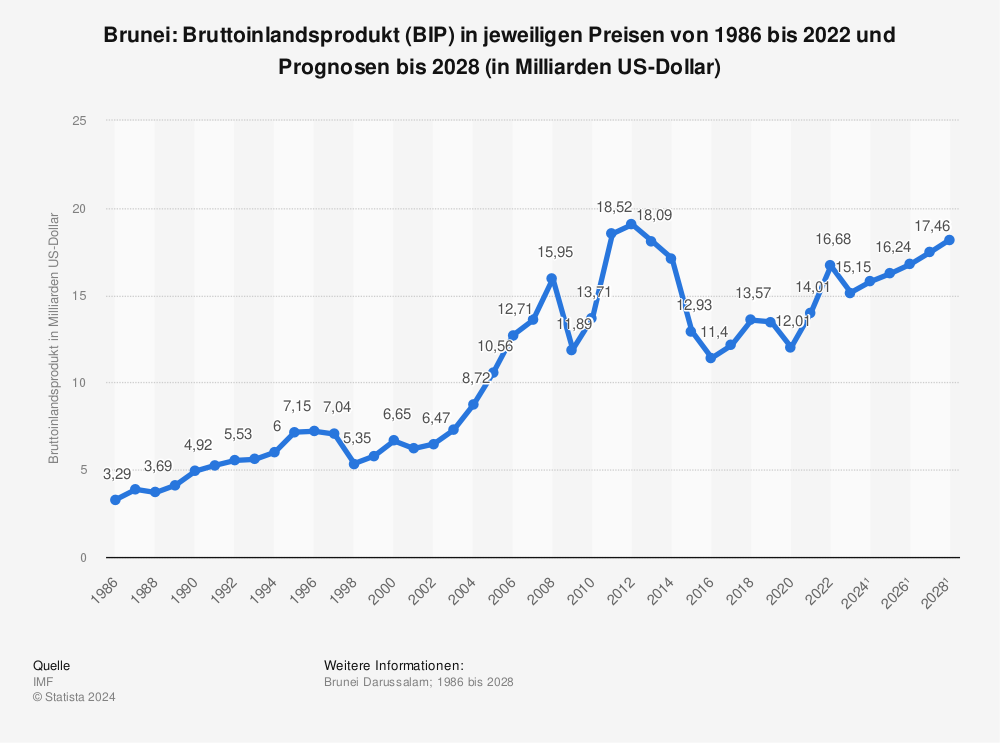 Statistik: Brunei: Bruttoinlandsprodukt (BIP) in jeweiligen Preisen von 1986 bis 2022 und Prognosen bis 2028 (in Milliarden US-Dollar) | Statista