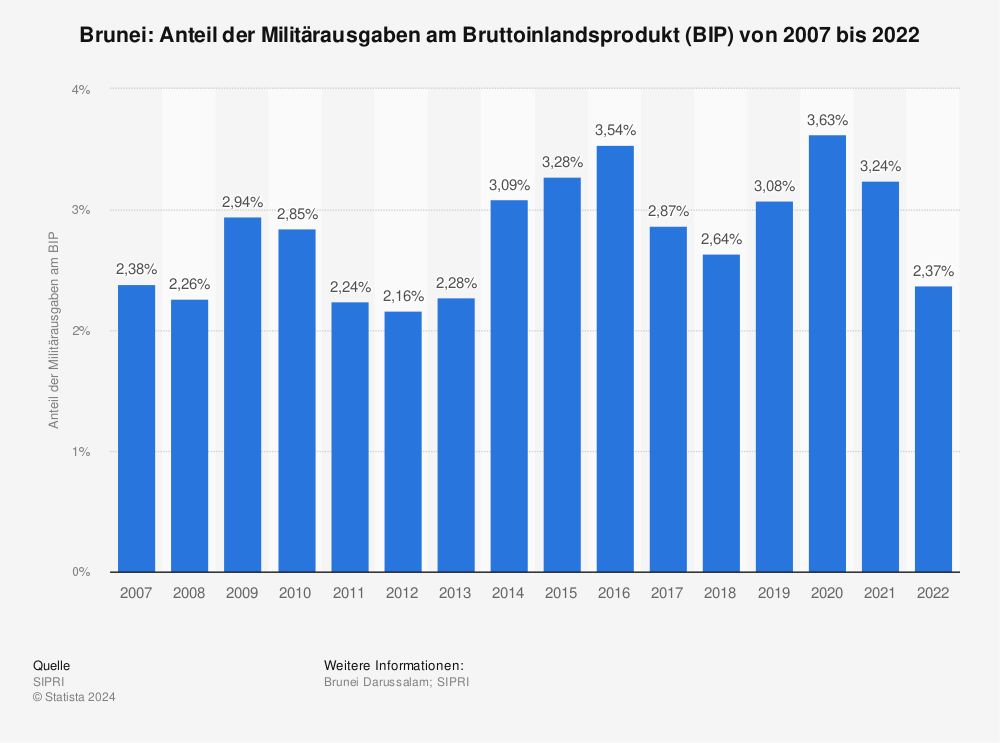 Statistik: Brunei: Anteil der Militärausgaben am Bruttoinlandsprodukt (BIP) von 2007 bis 2022 | Statista