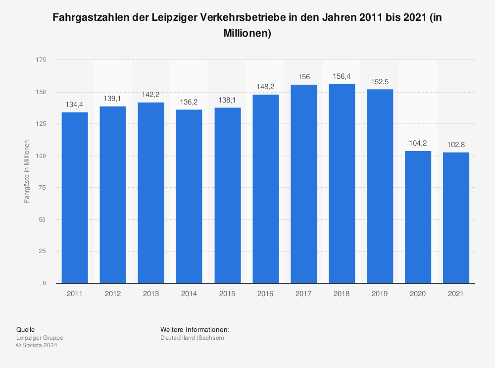 Statistik: Fahrgastzahlen der Leipziger Verkehrsbetriebe in den Jahren 2011 bis 2020 (in Millionen) | Statista