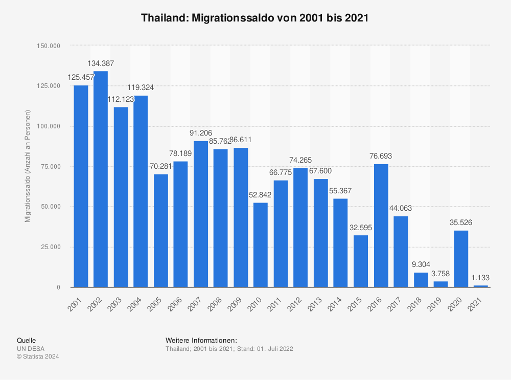 Statistik: Thailand: Migrationssaldo nach Anzahl der Einwanderungen und Auswanderungen von 1970 bis 2020¹ | Statista
