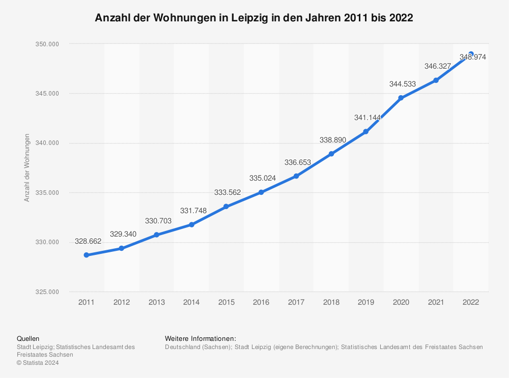 Statistik: Anzahl der Wohnungen in Leipzig in den Jahren 2011 bis 2020 | Statista