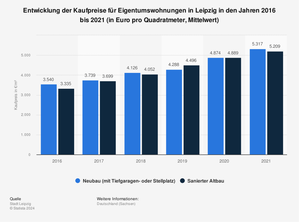 Statistik: Entwicklung der Kaufpreise für Eigentumswohnungen in Leipzig in den Jahren 2016 bis 2021 (in Euro pro Quadratmeter, Mittelwert) | Statista