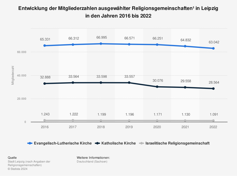 Statistik: Entwicklung der Mitgliederzahlen ausgewählter Religionsgemeinschaften¹ in Leipzig in den Jahren 2016 bis 2020 | Statista