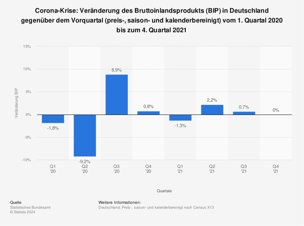 Statistik: Corona-Krise: Veränderung des Bruttoinlandsprodukts (BIP) in Deutschland gegenüber dem Vorquartal (preis-, saison- und kalenderbereinigt) vom 1. Quartal 2020 bis zum 4. Quartal 2021 | Statista