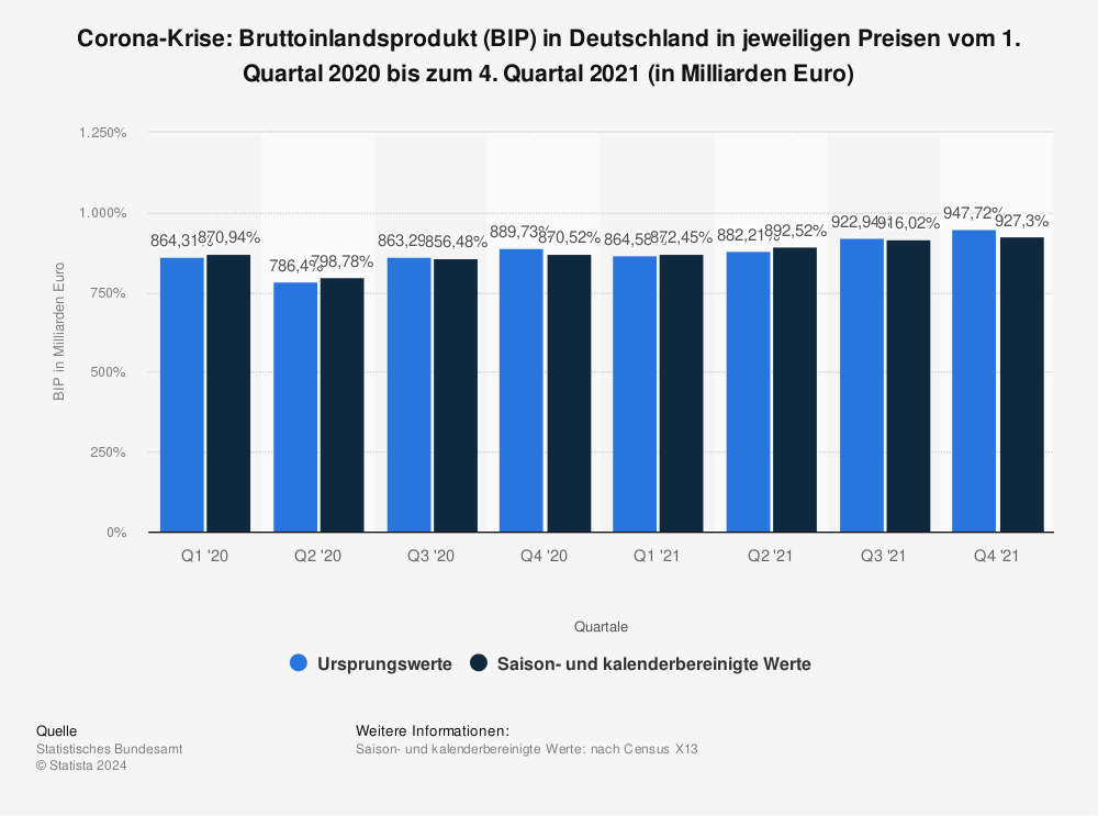 Statistik: Corona-Krise: Bruttoinlandsprodukt (BIP) in Deutschland in jeweiligen Preisen vom 1. Quartal 2020 bis zum 4. Quartal 2021 (in Milliarden Euro) | Statista