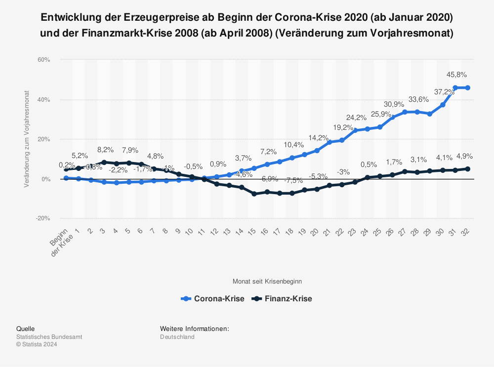 Statistik: Entwicklung der Erzeugerpreise ab Beginn der Corona-Krise 2020 (ab Januar 2020) und der Finanzmarkt-Krise 2008 (ab April 2008) (Veränderung zum Vorjahresmonat) | Statista