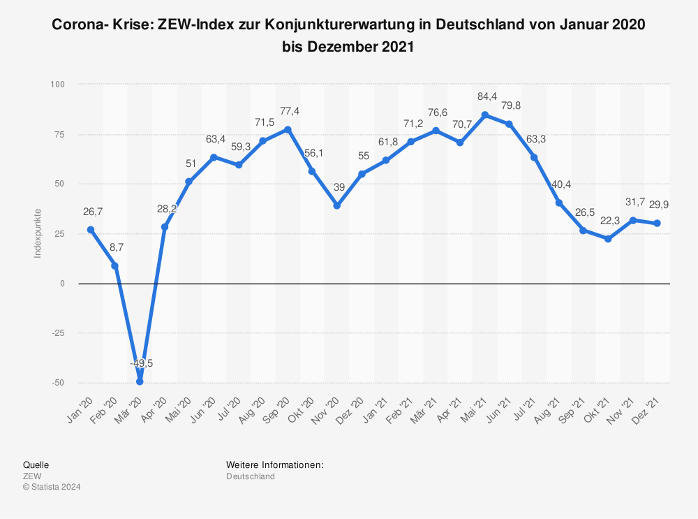 Statistik: Corona- Krise: ZEW-Index zur Konjunkturerwartung in Deutschland von Januar 2020 bis Dezember 2021 | Statista