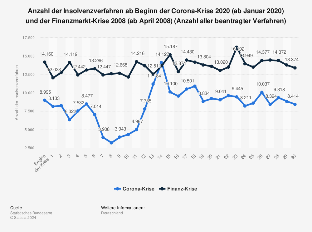 Statistik: Anzahl der Insolvenzverfahren ab Beginn der Corona-Krise 2020 (ab Januar 2020) und der Finanzmarkt-Krise 2008 (ab April 2008) (Anzahl aller beantragter Verfahren) | Statista