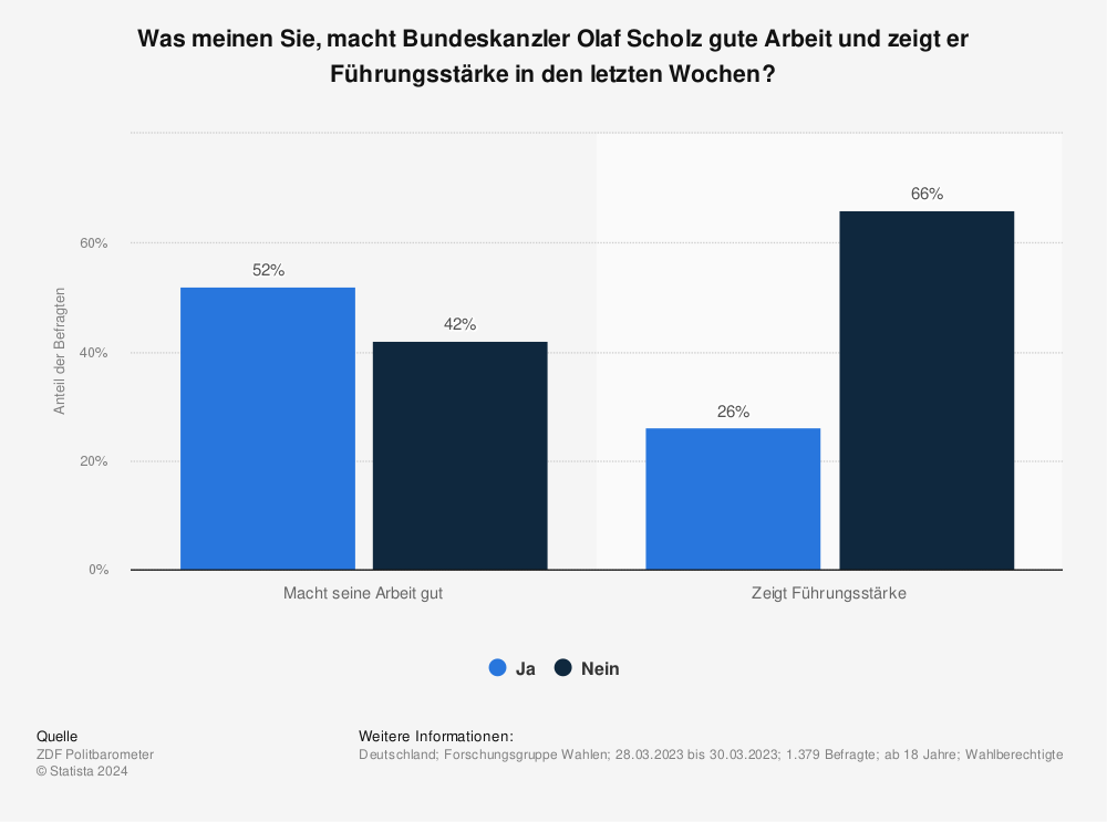 Statistik: Was meinen Sie, macht Bundeskanzler Olaf Scholz gute Arbeit und zeigt er Führungsstärke in den letzten Wochen?  | Statista