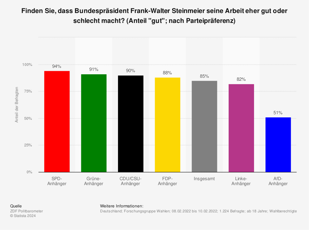 Statistik: Finden Sie, dass Bundespräsident Frank-Walter Steinmeier seine Arbeit eher gut oder schlecht macht? (Anteil "gut"; nach Parteipräferenz) | Statista