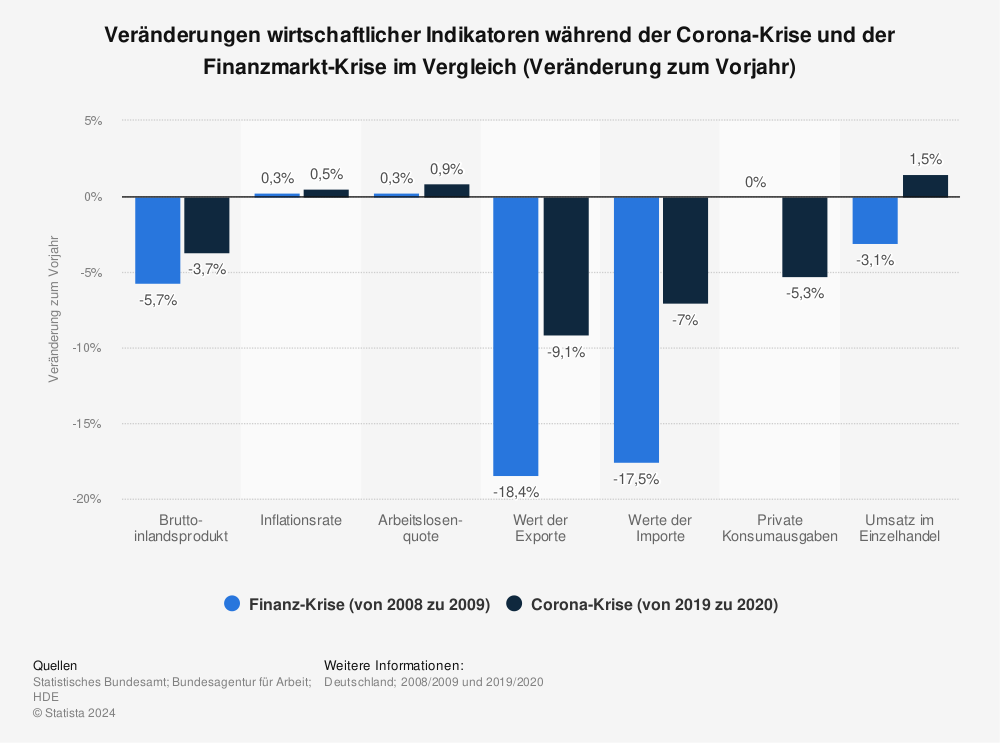 Statistik: Veränderungen wirtschaftlicher Indikatoren während der Corona-Krise und der Finanzmarkt-Krise im Vergleich (Veränderung zum Vorjahr) | Statista