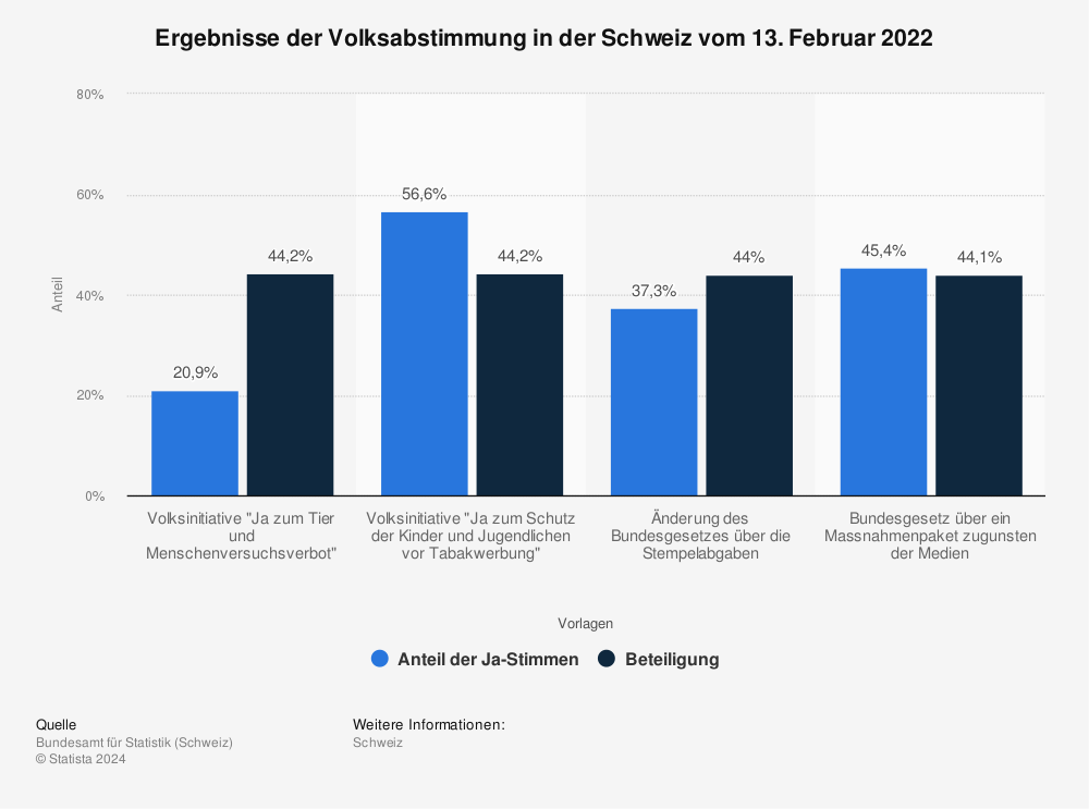 Statistik: Ergebnisse der Volksabstimmung in der Schweiz vom 13. Februar 2022 | Statista