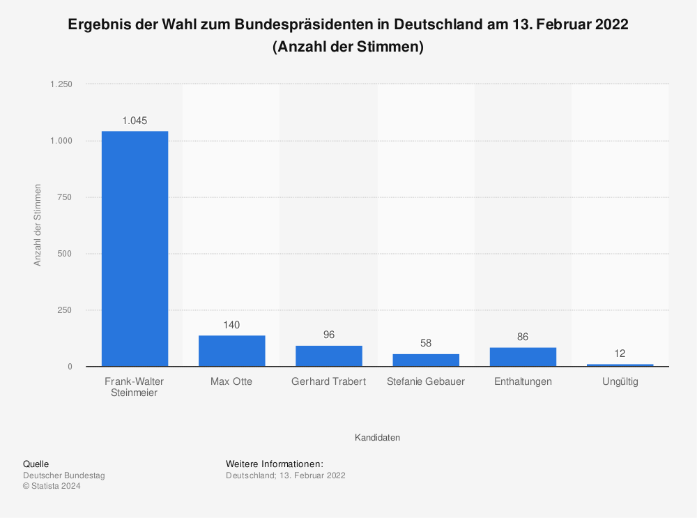 Statistik: Ergebnis der Wahl zum Bundespräsidenten in Deutschland am 13. Februar 2022 (Anzahl der Stimmen) | Statista