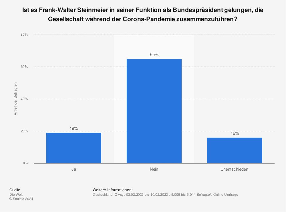Statistik: Ist es Frank-Walter Steinmeier in seiner Funktion als Bundespräsident gelungen, die Gesellschaft während der Corona-Pandemie zusammenzuführen? | Statista