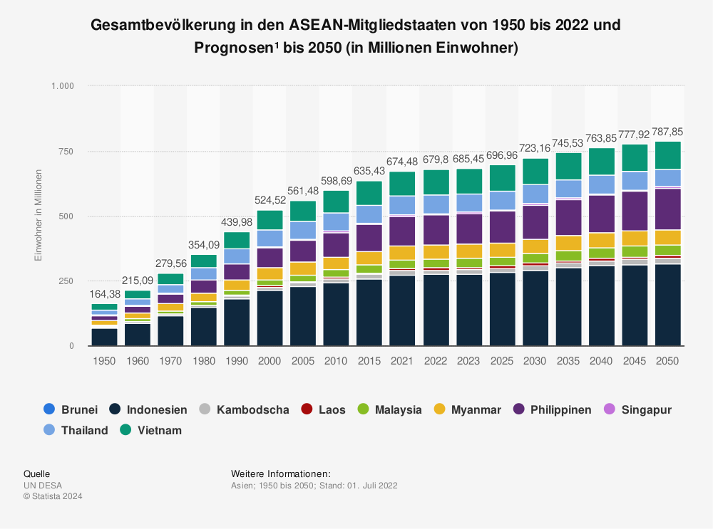 Statistik: Gesamtbevölkerung in den ASEAN-Mitgliedstaaten von 1950 bis 2022 und Prognosen¹ bis 2050 (in Millionen Einwohner) | Statista