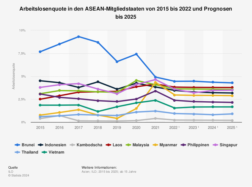 Statistik: Arbeitslosenquote in den ASEAN-Mitgliedstaaten von 2011 bis 2021 und Prognosen bis 2023 | Statista