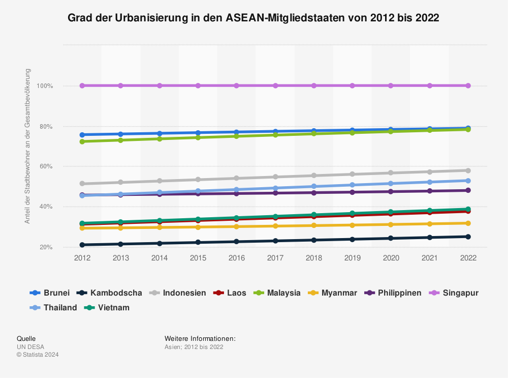 Statistik: Grad der Urbanisierung in den ASEAN-Mitgliedstaaten von 2012 bis 2022 | Statista
