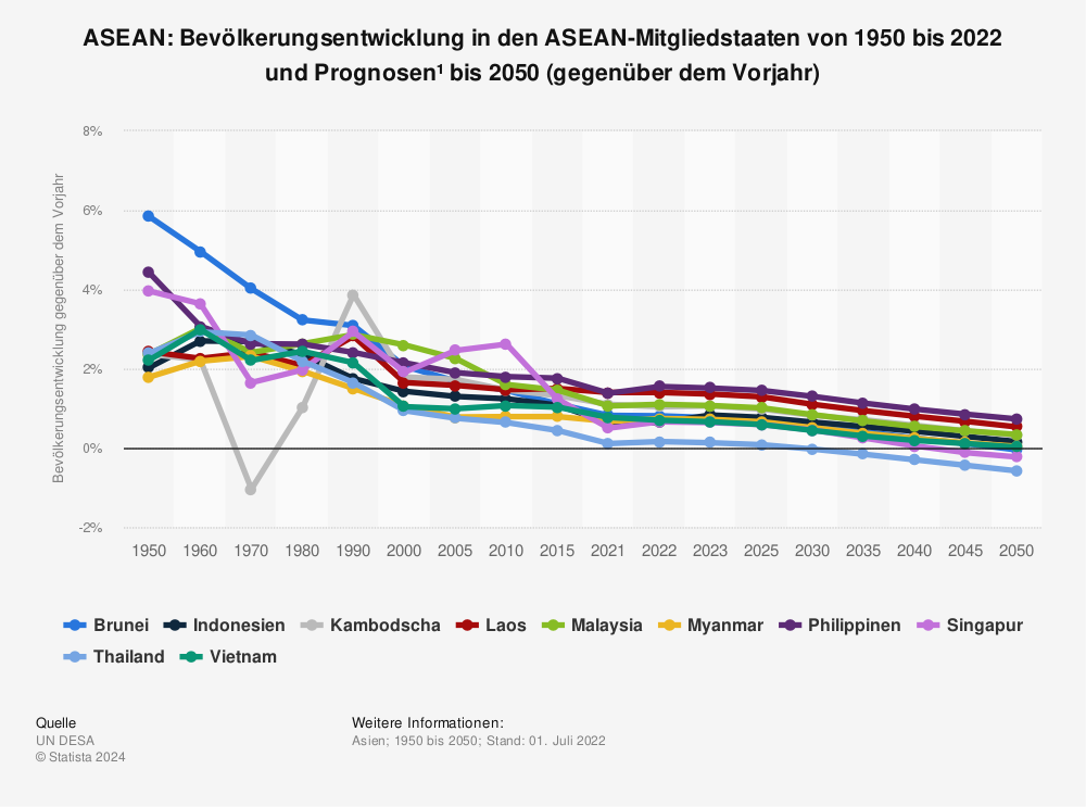 Statistik: ASEAN: Bevölkerungsentwicklung in den ASEAN-Mitgliedstaaten von 1950 bis 2022 und Prognosen¹  bis 2050  (gegenüber dem Vorjahr) | Statista