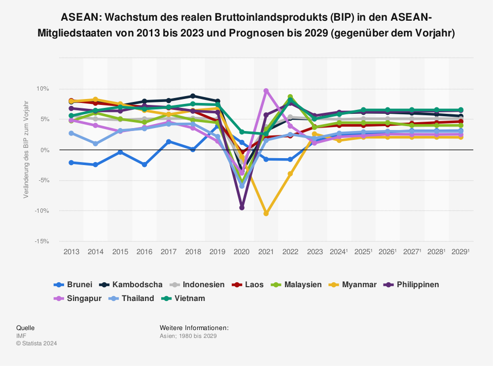 Statistik: Wachstum des realen Bruttoinlandsprodukts (BIP) in den ASEAN-Ländern von 2011 bis 2021 und Prognosen bis 2027 (gegenüber dem Vorjahr) | Statista
