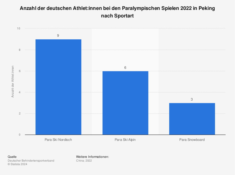 Statistik: Anzahl der deutschen Athlet:innen bei den Paralympischen Spielen 2022 in Peking nach Sportart | Statista