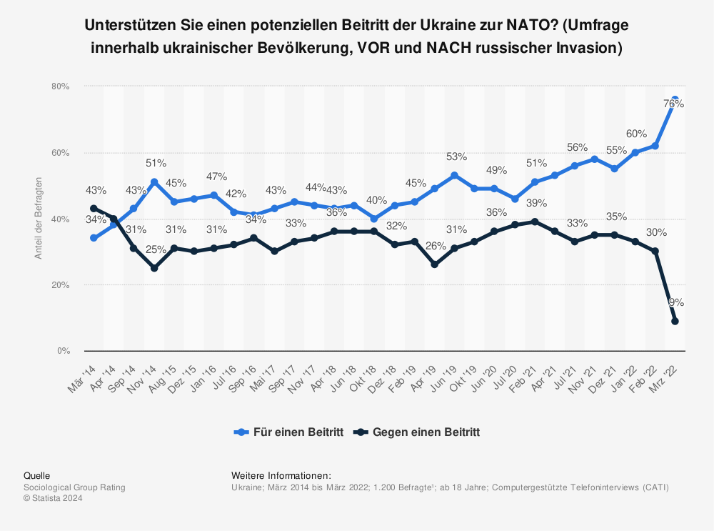Statistik: Unterstützen Sie einen potenziellen Beitritt der Ukraine zur NATO? (Umfrage innerhalb ukrainischer Bevölkerung, VOR und NACH russischer Invasion) | Statista