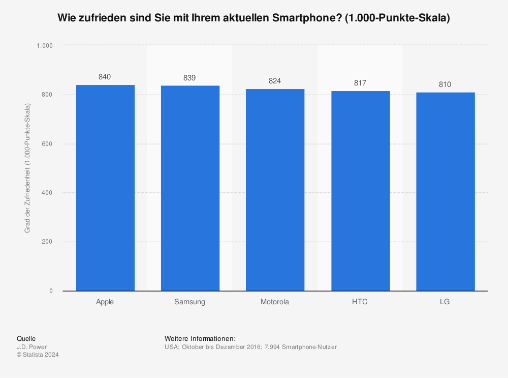 Statistik: Wie zufrieden sind Sie mit Ihrem aktuellen Smartphone? (1.000-Punkte-Skala) | Statista