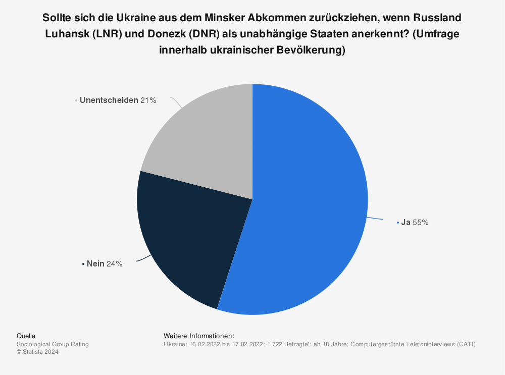 Statistik: Sollte sich die Ukraine aus dem Minsker Abkommen zurückziehen, wenn Russland Luhansk (LNR) und Donezk (DNR) als unabhängige Staaten anerkennt? (Umfrage innerhalb ukrainischer Bevölkerung) | Statista