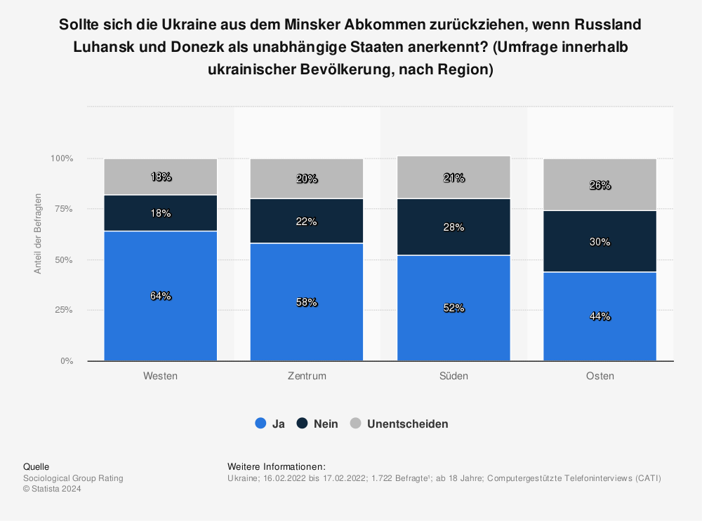 Statistik: Sollte sich die Ukraine aus dem Minsker Abkommen zurückziehen, wenn Russland Luhansk und Donezk als unabhängige Staaten anerkennt? (Umfrage innerhalb ukrainischer Bevölkerung, nach Region) | Statista