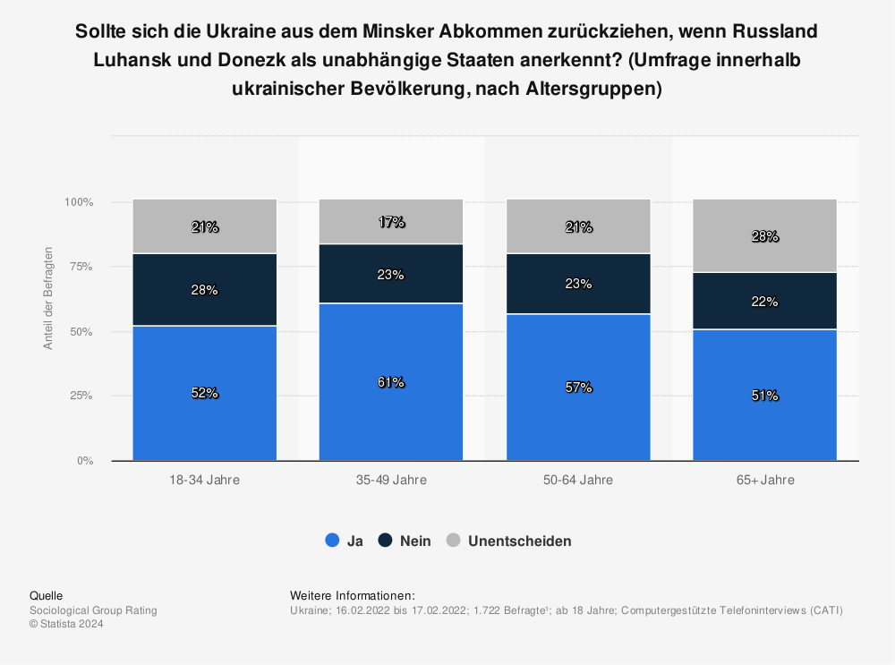 Statistik: Sollte sich die Ukraine aus dem Minsker Abkommen zurückziehen, wenn Russland Luhansk und Donezk als unabhängige Staaten anerkennt? (Umfrage innerhalb ukrainischer Bevölkerung, nach Altersgruppen) | Statista