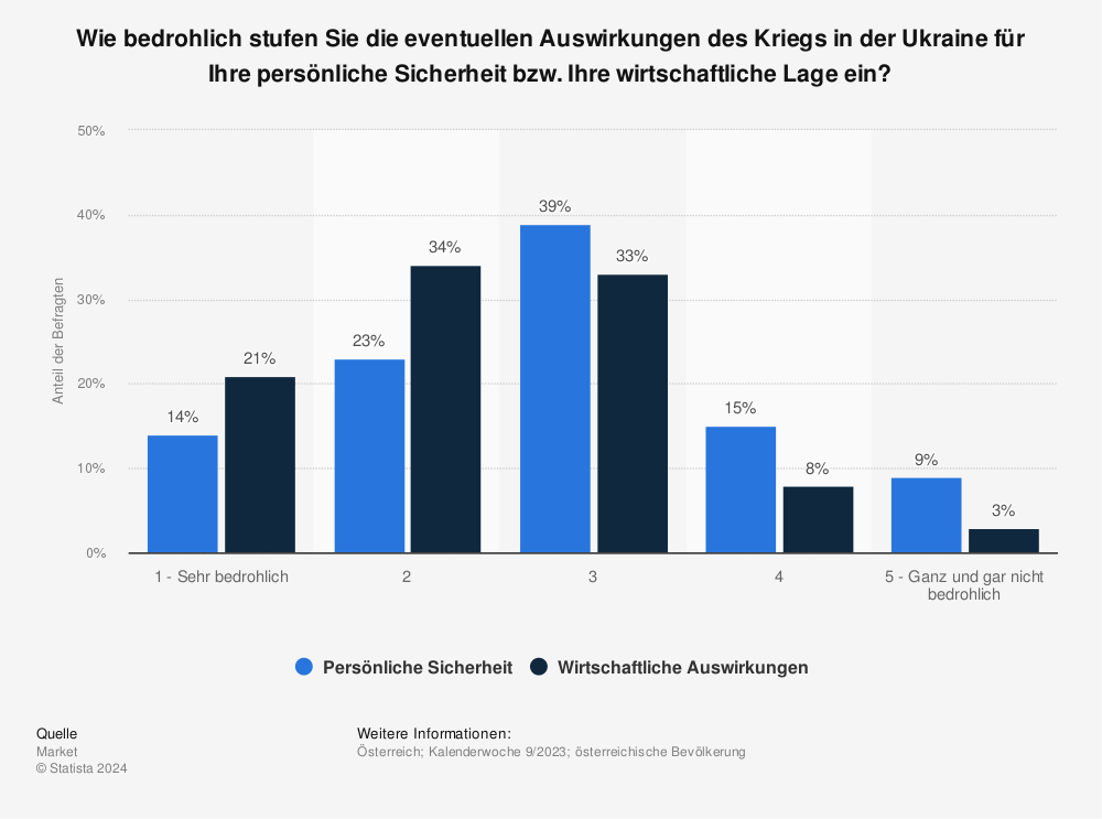 Statistik: Wie stark würde sich ein Krieg in der Ukraine Ihrer Einschätzung nach auch auf Österreich auswirken? | Statista