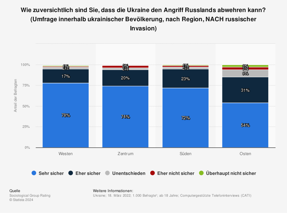 Statistik: Wie zuversichtlich sind Sie, dass die Ukraine den Angriff Russlands abwehren kann? (Umfrage innerhalb ukrainischer Bevölkerung, nach Region, NACH russischer Invasion) | Statista