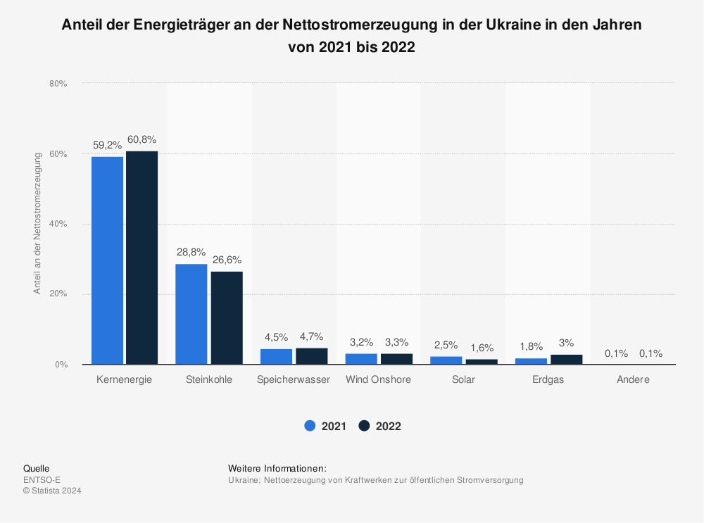 Statistik: Anteil der Energieträger an der Nettostromerzeugung in der Ukraine in den Jahren von 2021 bis 2022 | Statista