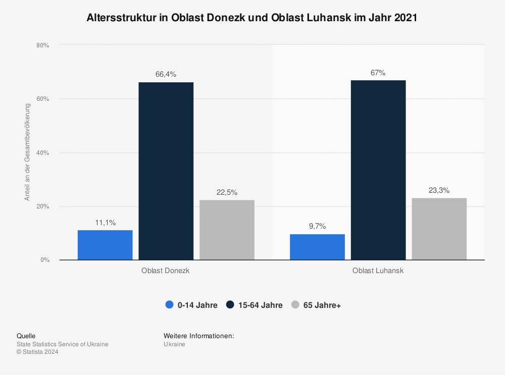 Statistik: Altersstruktur in Oblast Donezk und Oblast Luhansk im Jahr 2021 | Statista