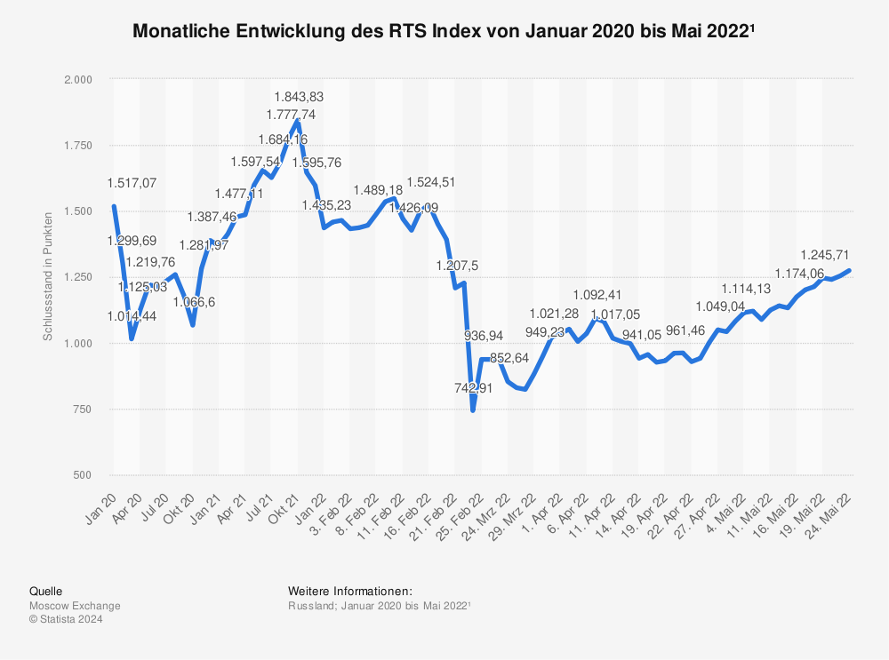 Statistik: Monatliche Entwicklung des RTS Index von Januar 2020 bis Mai 2022¹ | Statista